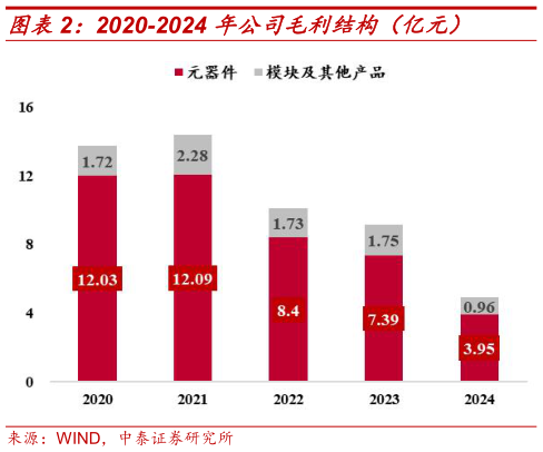 想关注一下2020-2024 年公司毛利结构（亿元）