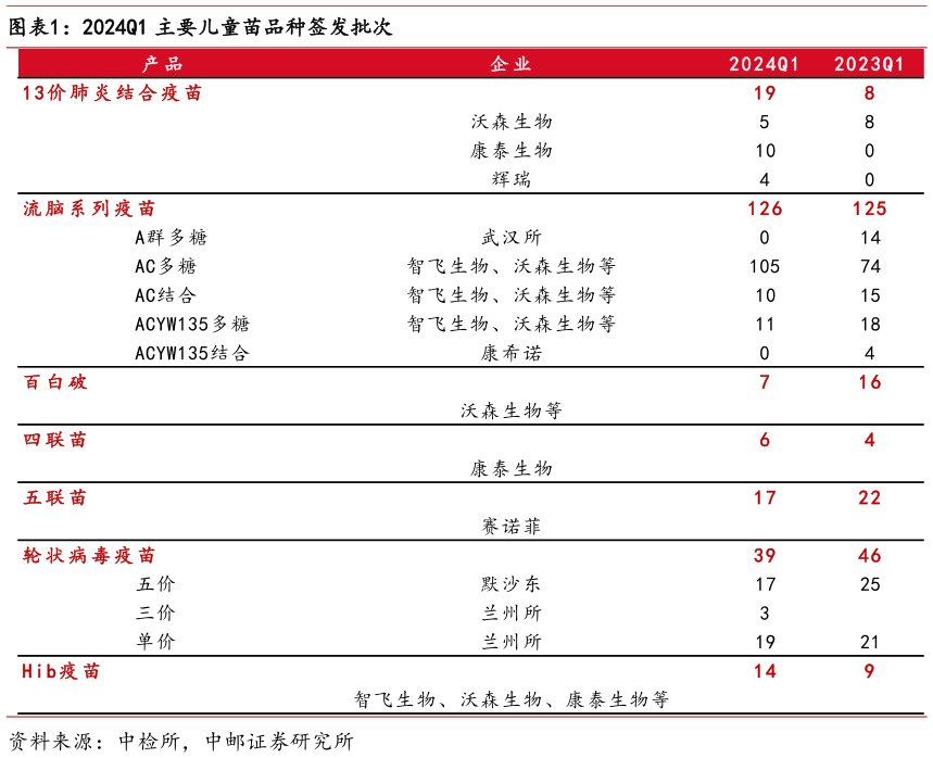 如何看待2024Q1 主要儿童苗品种签发批次?