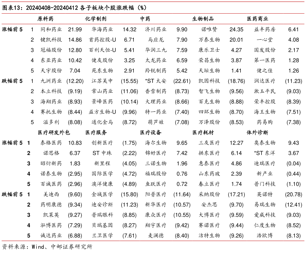 我想了解一下20240408-20240412 各子板块个股涨跌幅(%)?