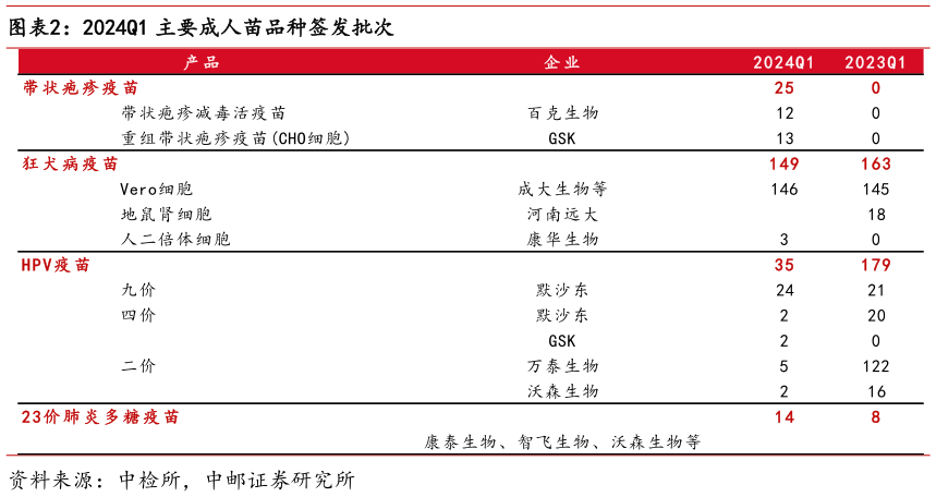 你知道2024Q1 主要成人苗品种签发批次?