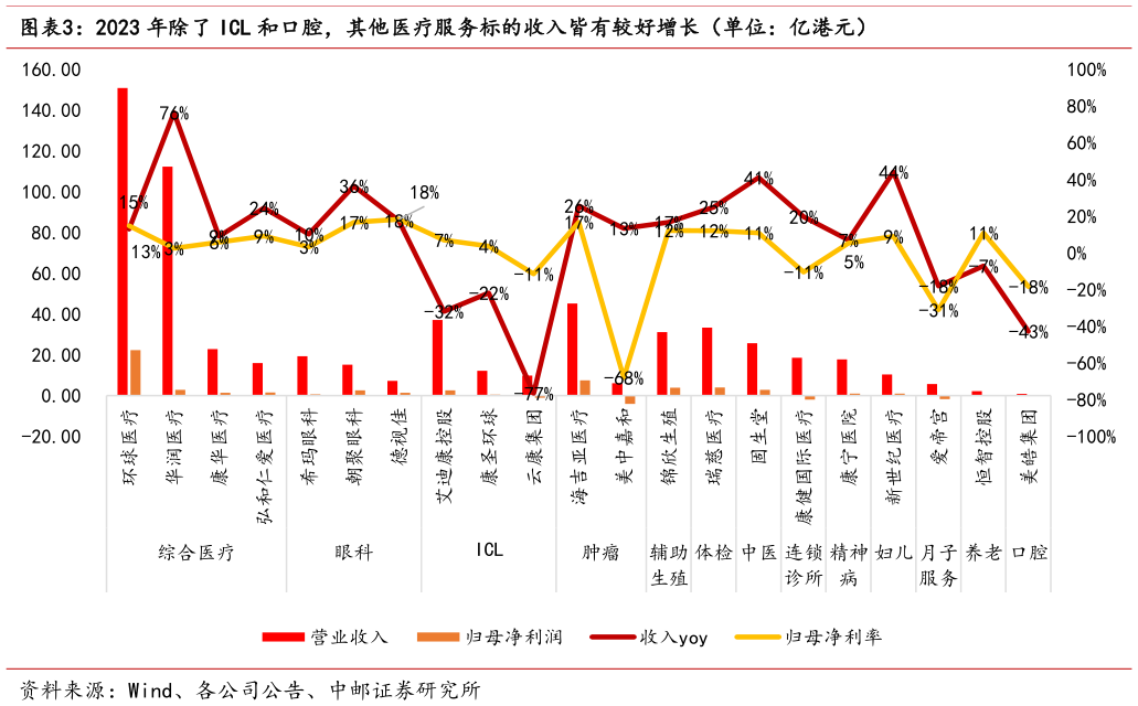 想问下各位网友2023 年除了 ICL 和口腔,其他医疗服务标的收入皆有较好增长(单位:亿港元)?