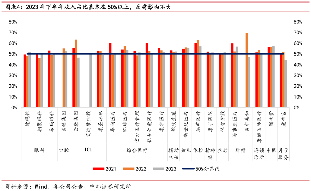 如何才能2023 年下半年收入占比基本在 50%以上,反腐影响不大?