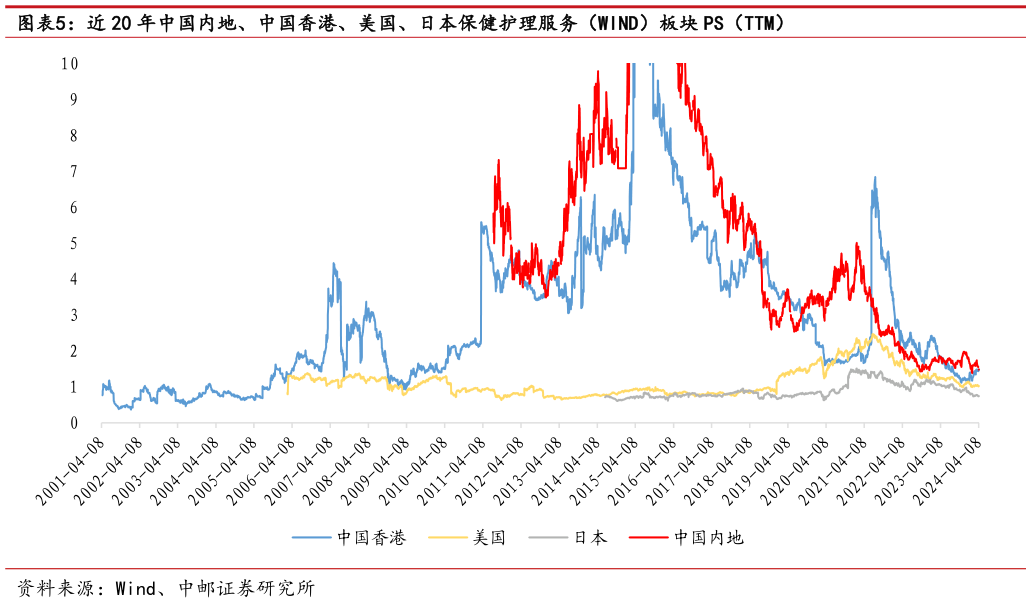 一起讨论下近 20 年中国内地、中国香港、美国、日本保健护理服务(WIND)板块 PS(TTM)?