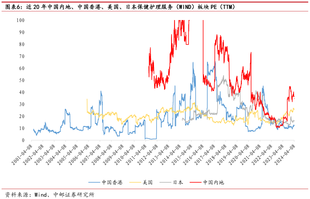 我想了解一下近 20 年中国内地、中国香港、美国、日本保健护理服务(WIND)板块 PE(TTM)?