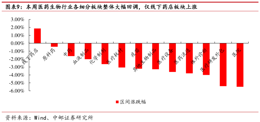 你知道本周医药生物行业各细分板块整体大幅回调,仅线下药店板块上涨?