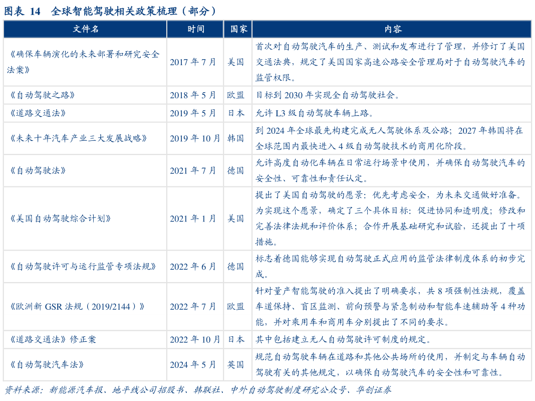 如何了解全球智能驾驶相关政策梳理（部分）