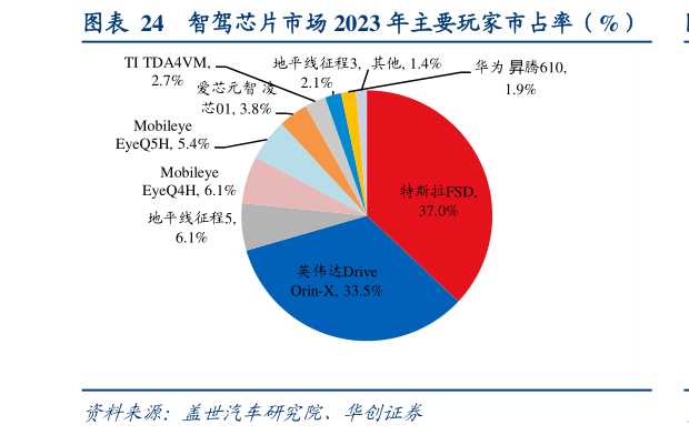 咨询下各位智驾芯片市场 2023 年主要玩家市占率（%）