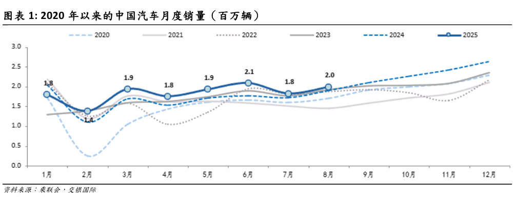 如何解释2020 年以来的中国汽车月度销量（百万辆）