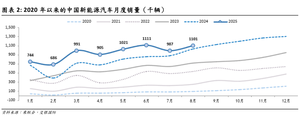 咨询大家2020 年以来的中国新能源汽车月度销量（千辆）