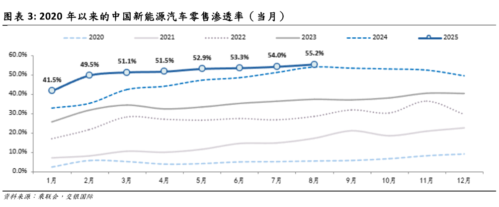 谁知道2020 年以来的中国新能源汽车零售渗透率（当月）