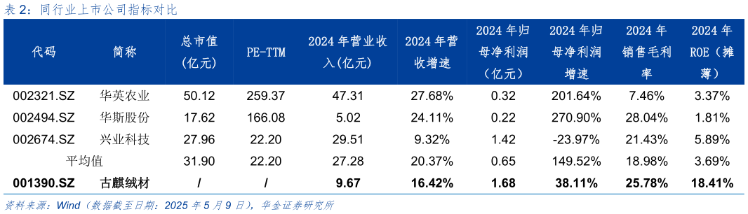 各位网友请教一下同行业上市公司指标对比