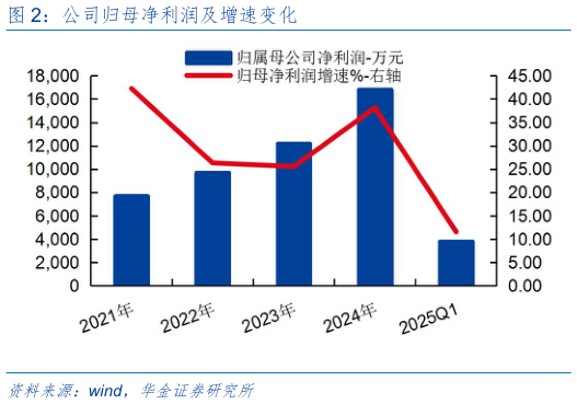 如何解释公司归母净利润及增速变化