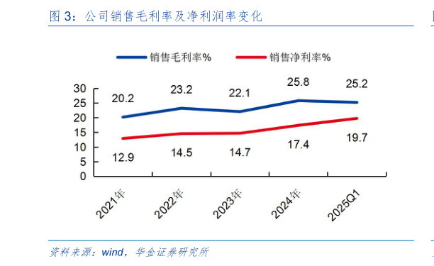 咨询大家公司销售毛利率及净利润率变化