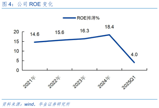 你知道公司 ROE 变化