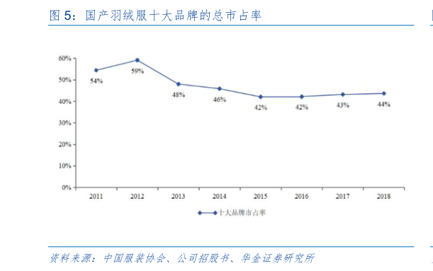 咨询下各位国产羽绒服十大品牌的总市占率