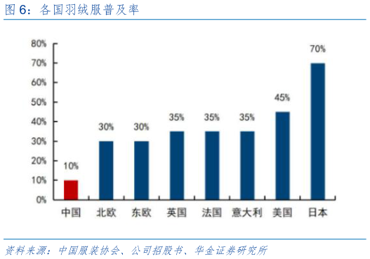 各位网友请教一下各国羽绒服普及率