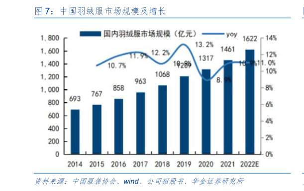 各位网友请教一下中国羽绒服市场规模及增长
