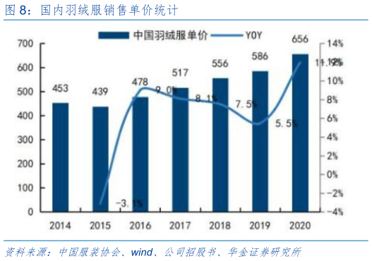 我想了解一下国内羽绒服销售单价统计