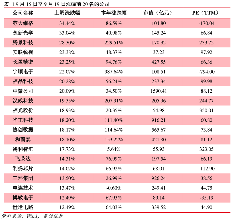 如何看待9 月 15 日至 9 月 19 日涨幅前 20 名的公司