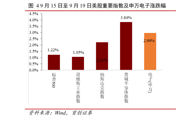 一起讨论下9 月 15 日至 9 月 19 日美股重要指数及申万电子涨跌幅