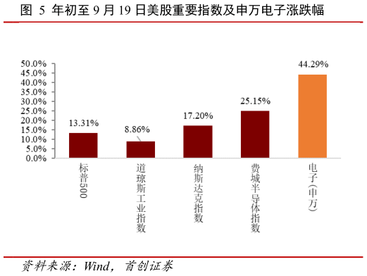 想问下各位网友年初至 9 月 19 日美股重要指数及申万电子涨跌幅