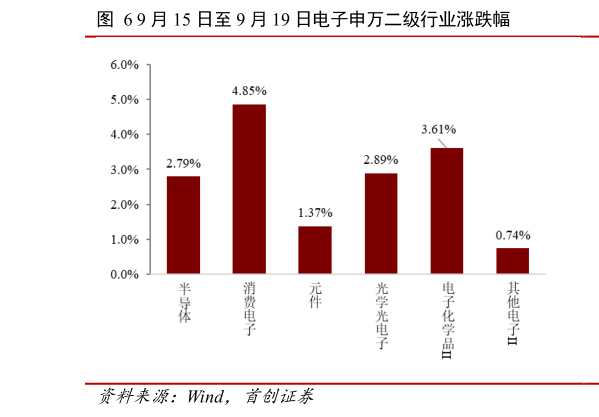 怎样理解9 月 15 日至 9 月 19 日电子申万二级行业涨跌幅