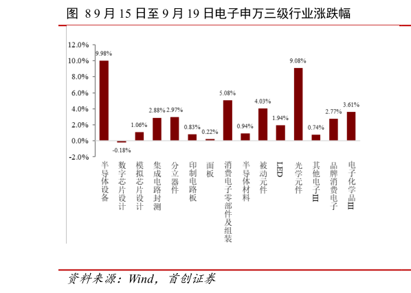 咨询大家9 月 15 日至 9 月 19 日电子申万三级行业涨跌幅