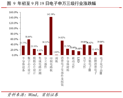 请问一下年初至 9 月 19 日电子申万三级行业涨跌幅