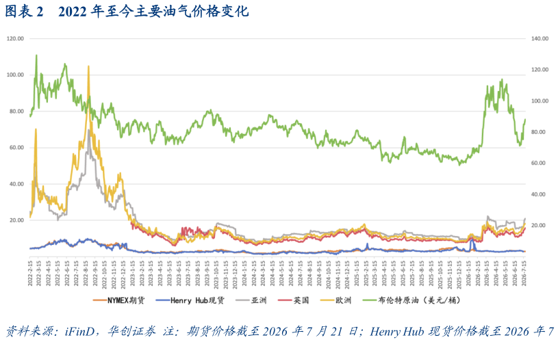 请问一下2022 年至今主要油气价格变化