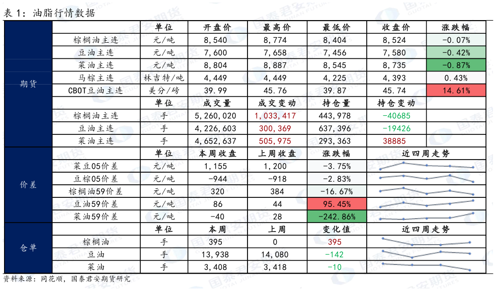 谁能回答油脂行情数据