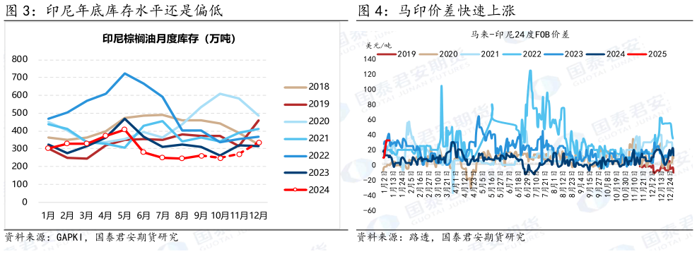 想问下各位网友印尼年底库存水平还是偏低 马印价差快速上涨