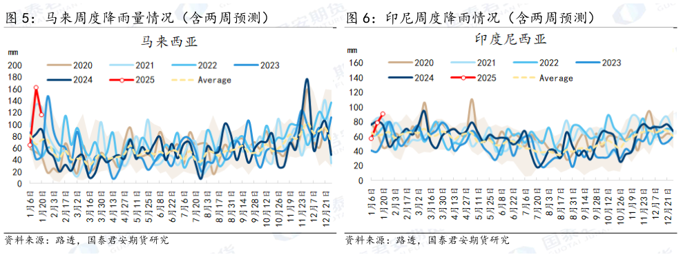 如何才能印尼周度降雨情况（含两周预测）