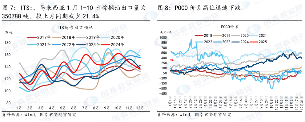 一起讨论下POGO 价差高位迅速下跌