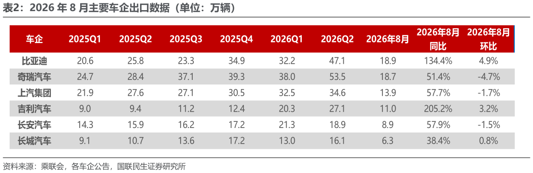 咨询大家2026 年 8 月主要车企出口数据（单位：万辆）