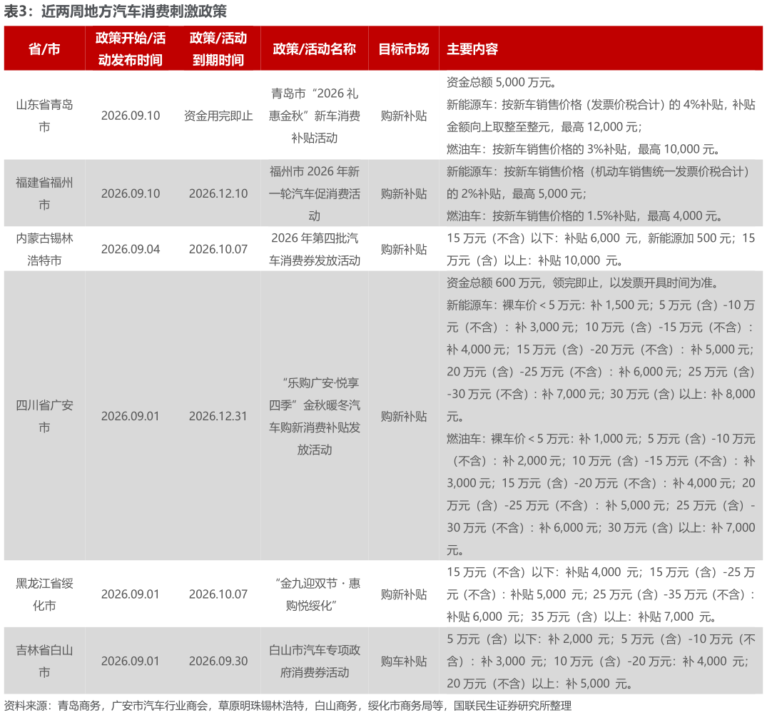 如何了解近两周地方汽车消费刺激政策