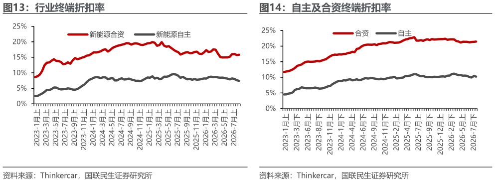 如何了解行业终端折扣率 自主及合资终端折扣率