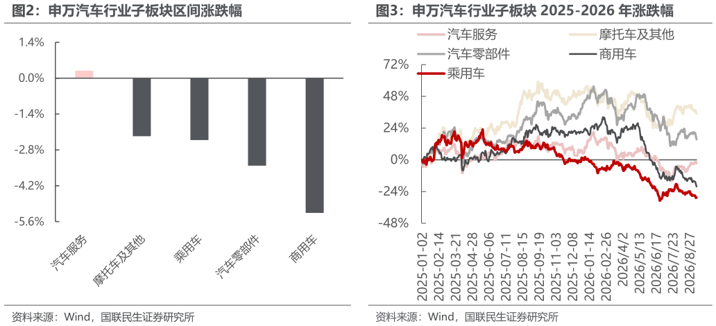 咨询下各位申万汽车行业子板块区间涨跌幅 申万汽车行业子板块 2025-2026 年涨跌幅 