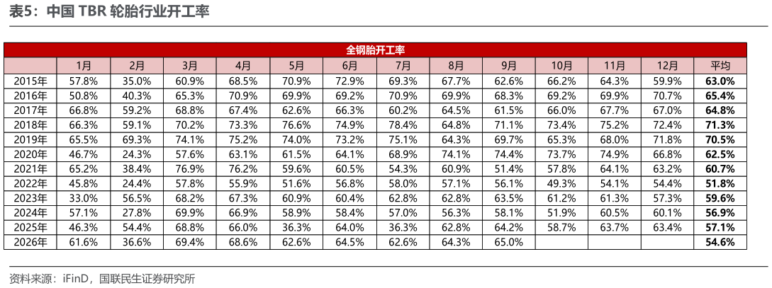 咨询大家中国 TBR 轮胎行业开工率