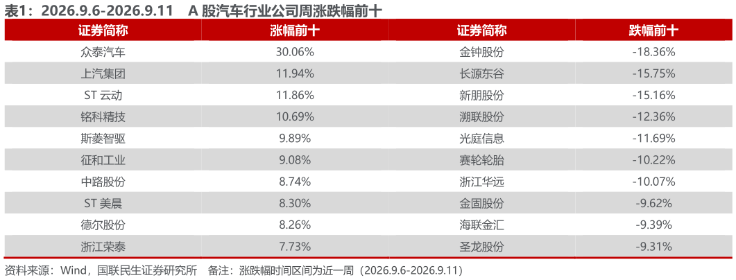 如何才能2026.9.6-2026.9.11    A 股汽车行业公司周涨跌幅前十