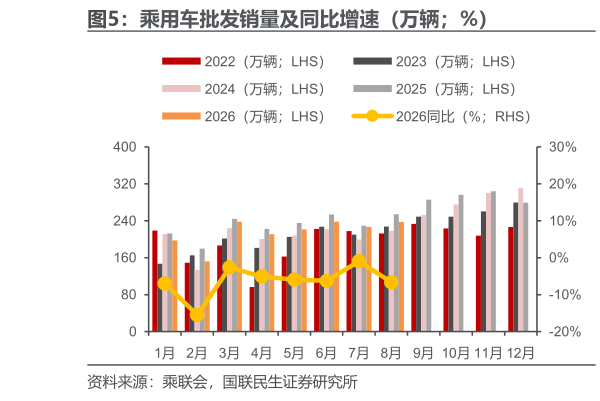 如何了解乘用车批发销量及同比增速（万辆%）