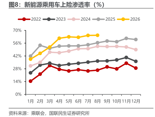咨询下各位新能源乘用车上险渗透率（%）