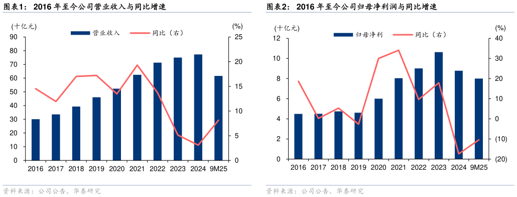 各位网友请教一下2016 年至今公司营业收入与同比增速