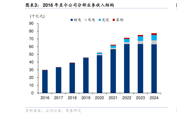 你知道2016 年至今公司分部业务收入结构
