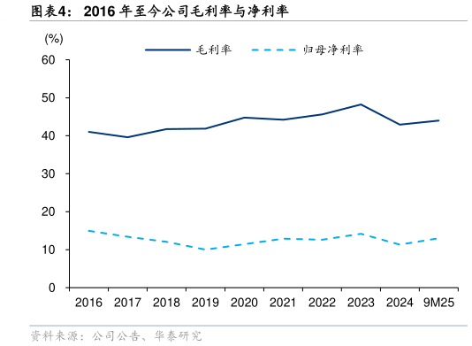 咨询大家2016 年至今公司毛利率与净利率