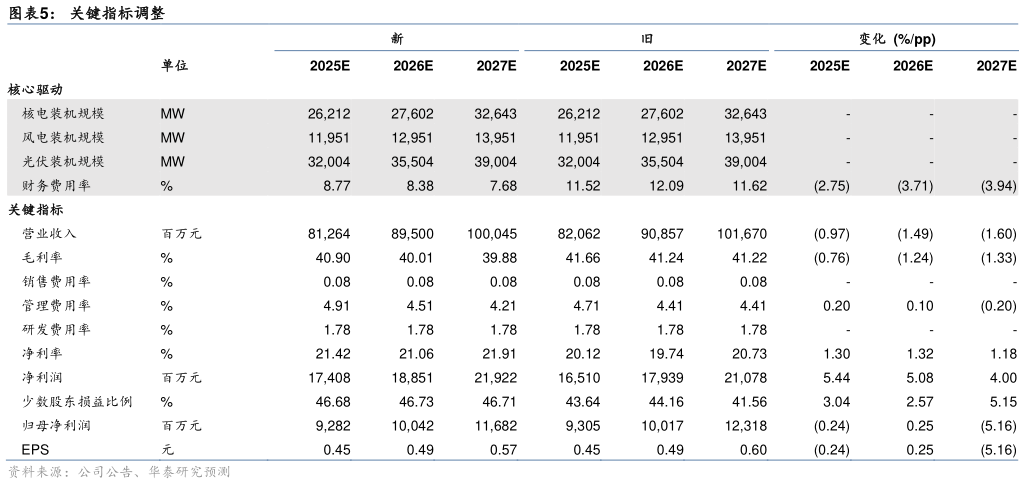 谁知道关键指标调整
