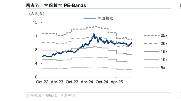 如何解释中国核电 PE-Bands
