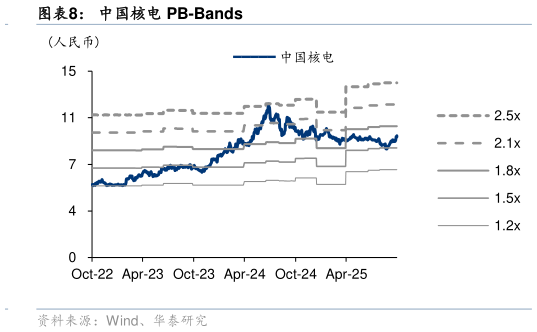 想问下各位网友中国核电 PB-Bands