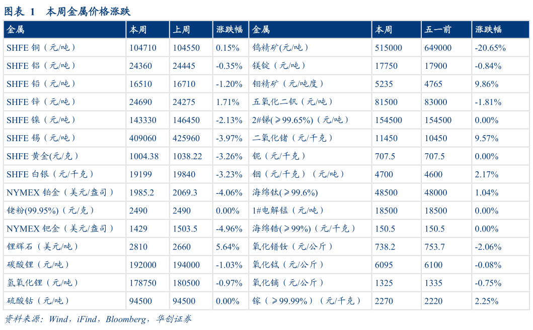 想关注一下本周金属价格涨跌