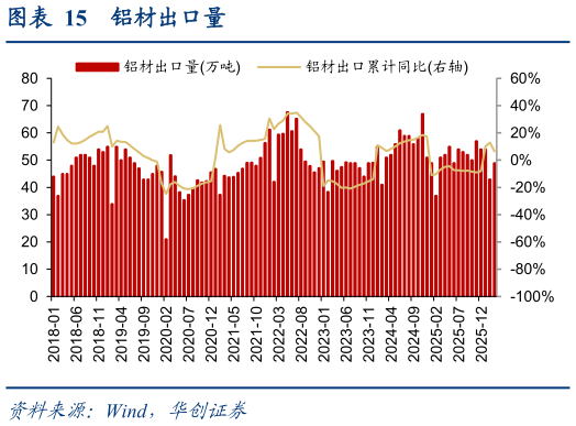 你知道铝材出口量