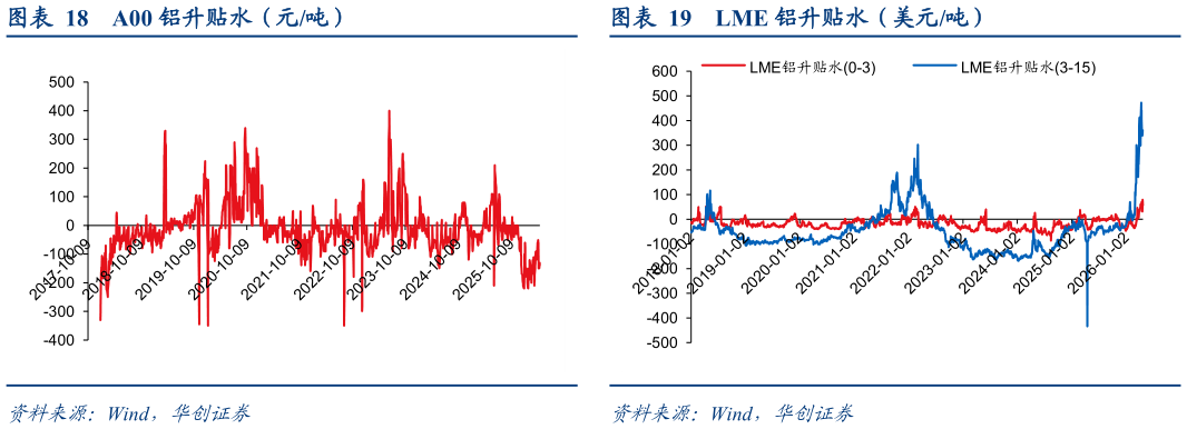 谁知道A00 铝升贴水（元吨） 国内日均铝表观消费量（万吨） LME 铝升贴水（美元吨）